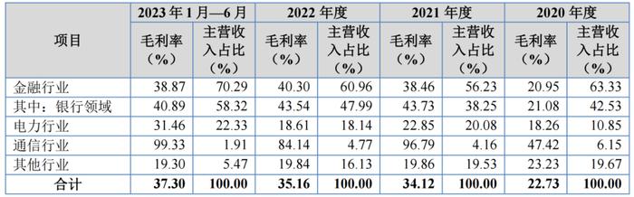 研发人员持续减少！六成营收依赖它！宏天信业问号多多