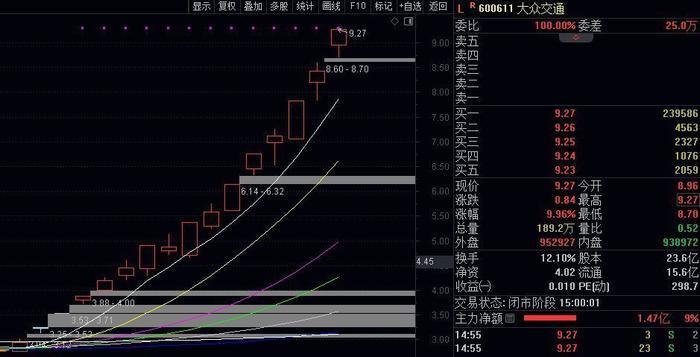 9战8胜！无人驾驶，设备更新是当前赚钱人气热点，学会此逻辑