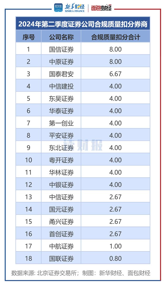 【读财报】北交所券商执业质量评级：第二季度中信建投、东吴证券、开源证券排名前三