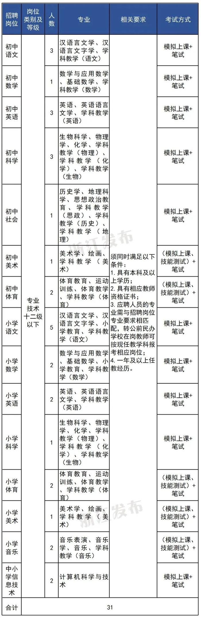 浙江又一批事业单位正在招聘，抓紧报名→