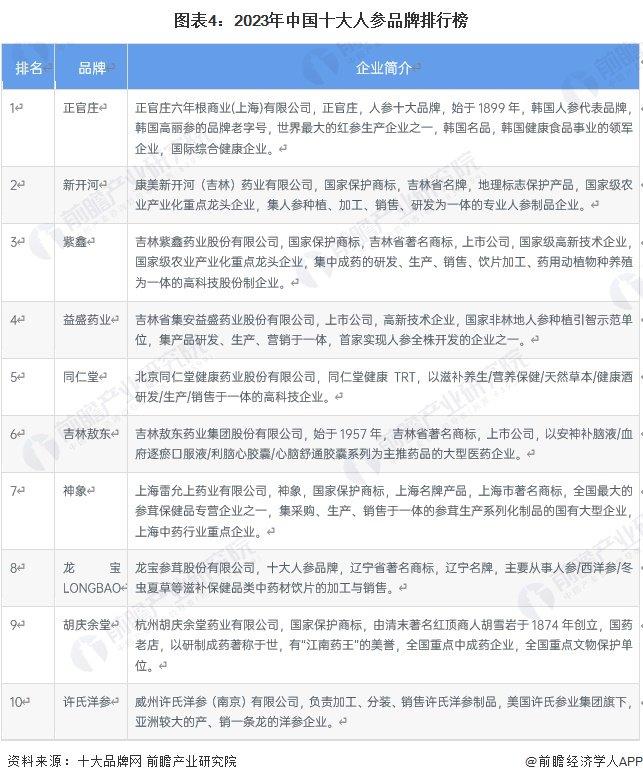 【行业深度】洞察2024：中国人参行业竞争格局及市场份额(附市场集中度、企业竞争力评价等)