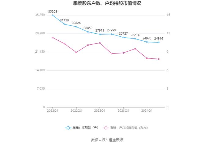 安纳达：2024年上半年净利润4522.54万元 同比下降29.3%