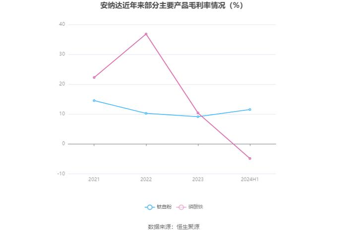 安纳达：2024年上半年净利润4522.54万元 同比下降29.3%