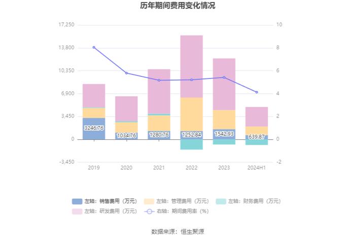 安纳达：2024年上半年净利润4522.54万元 同比下降29.3%