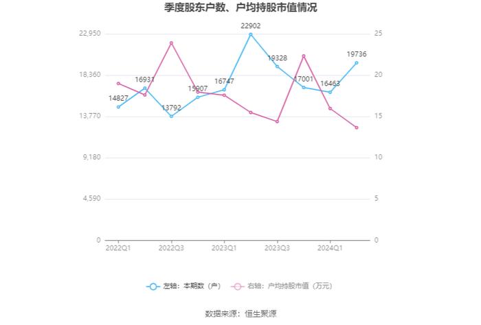 力星股份：2024年上半年净利润同比增长0.44% 拟10派1.2元