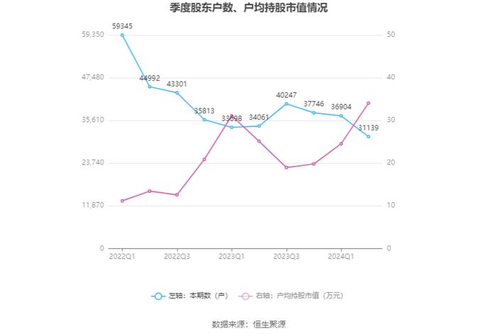 佐力药业：2024年上半年净利润2.96亿元 同比增长49.78%