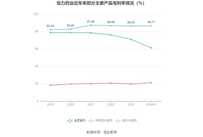 佐力药业：2024年上半年净利润2.96亿元 同比增长49.78%