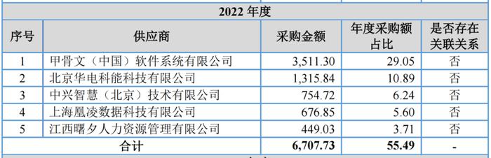 研发人员持续减少！六成营收依赖它！宏天信业问号多多