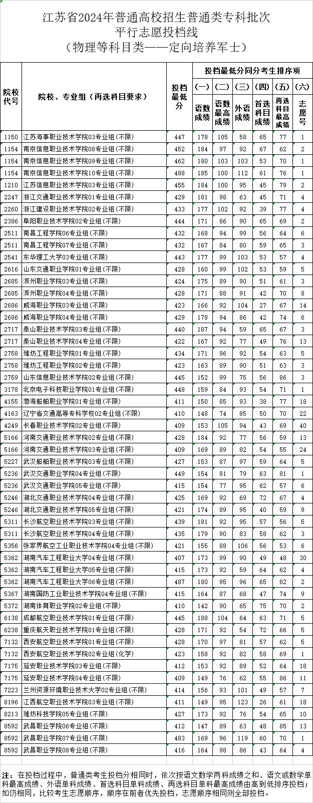 江苏省2024年普通高校招生普通类专科批次平行志愿投档线（定向培养军士）