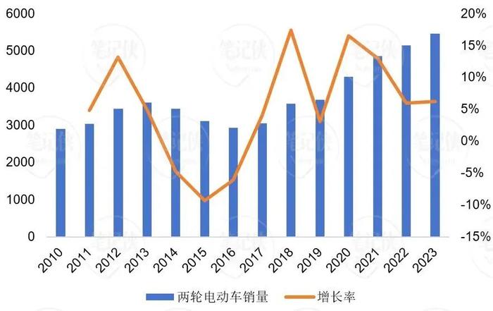 两轮电驴，出海全球