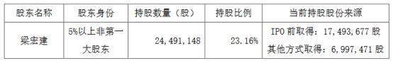 破发股科思科技第二大股东拟减持 上市即巅峰募20亿