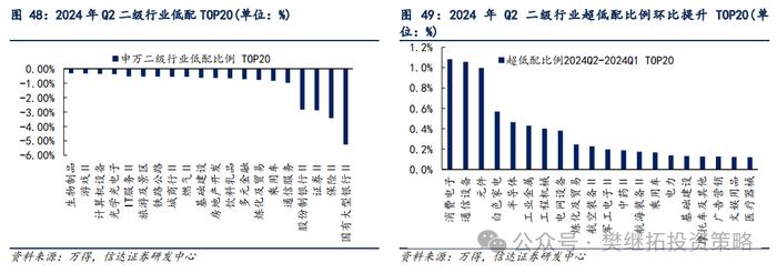 基金Q2仓位下降，加仓低位成长 | 信达策略