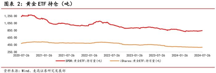 黄金周度观察——2024年第31周