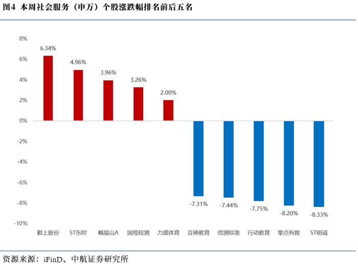 【中航证券社服】行业周报 | 工作日单日票房超两亿，多业态营销助推票房提升