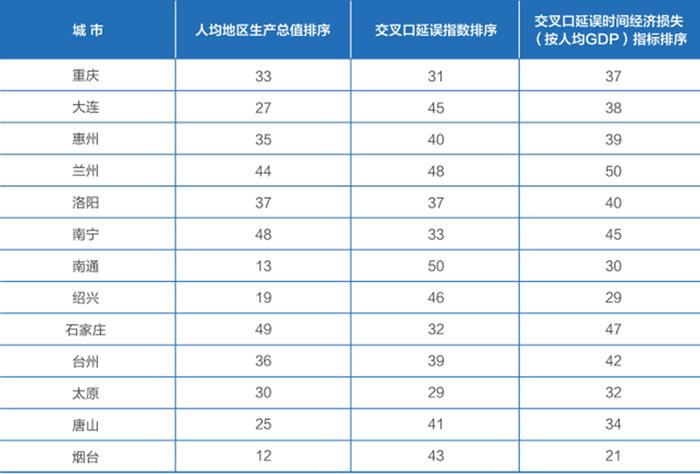 中国经济观测点丨单个路口高峰时段每小时经济损失达1277元