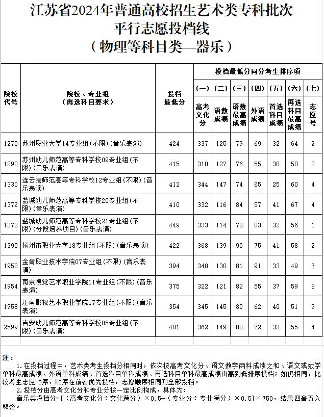 刚刚！ 江苏省2024年普通高校招生体育类、艺术类专科批次投档线出炉！