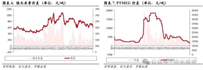 【中银化工】化工行业周报20240728：国际油价下跌，维生素价格上涨