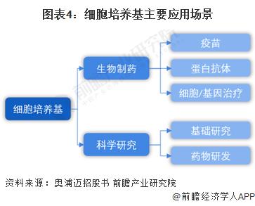 无动物成分培养新时代！日本研究员用木质材料培养人类干细胞：增殖能力不逊于传统手段培养【附细胞培养基技术赛道观察图谱】