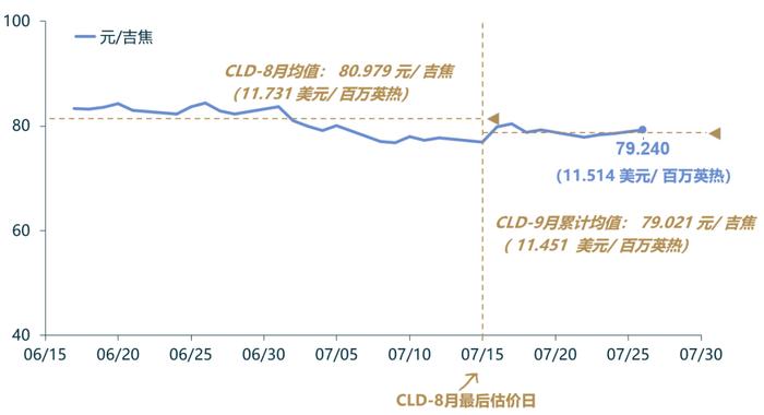 「CLD周评」CLD价格微降，中国LNG出厂价格上涨