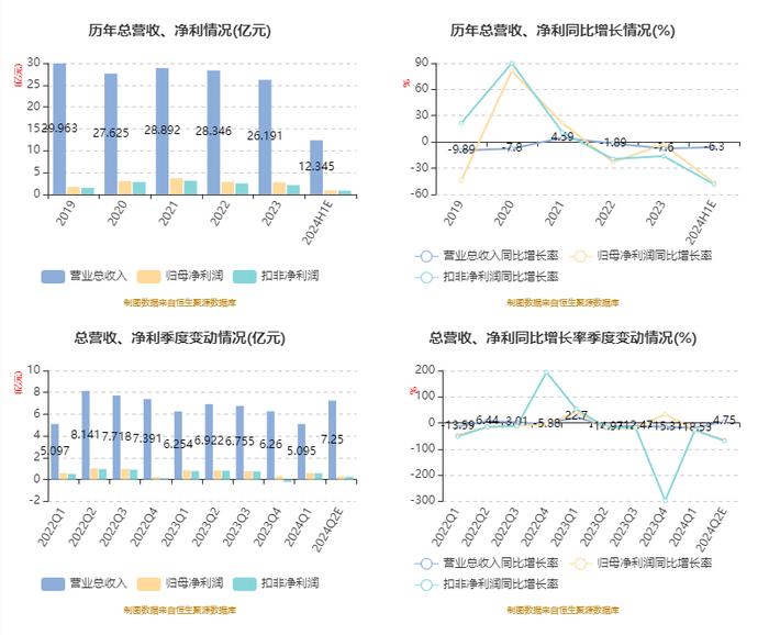 沧州明珠：2024年上半年净利8823.51万元 同比下降46.76%