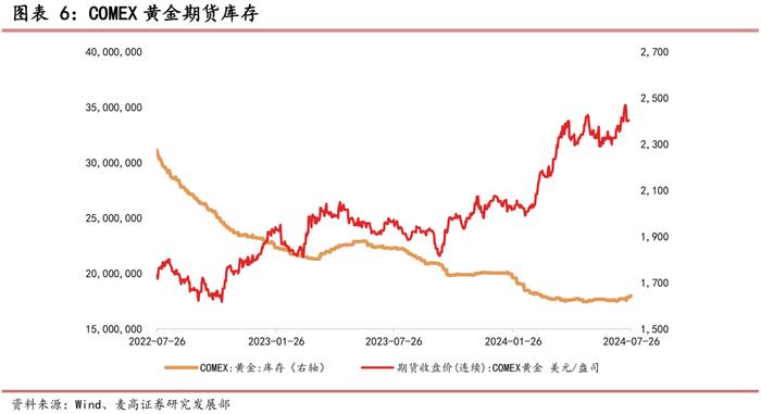 黄金周度观察——2024年第31周