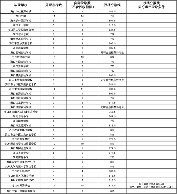 海中、侨中等多校中招第一批指标到校投档分数线公布