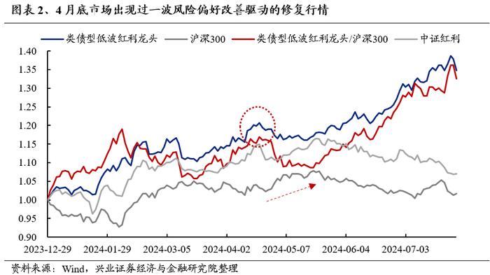 【兴证策略】红利的“缩圈”与转机的临近