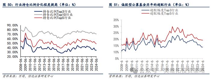 基金Q2仓位下降，加仓低位成长 | 信达策略