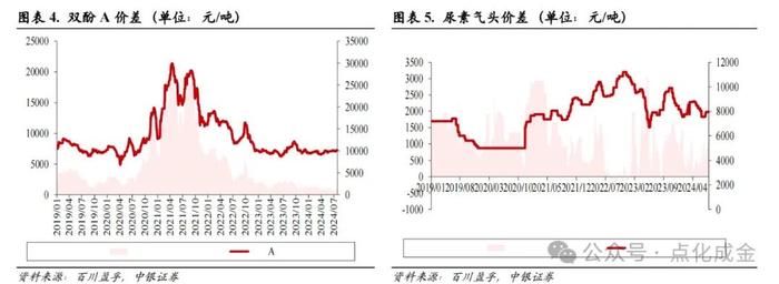 【中银化工】化工行业周报20240728：国际油价下跌，维生素价格上涨