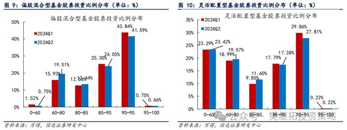 基金Q2仓位下降，加仓低位成长 | 信达策略