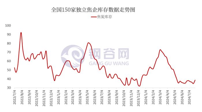 【焦企开工率及库存】7月29日全国150家独立焦企产能利用率及库存数据报告