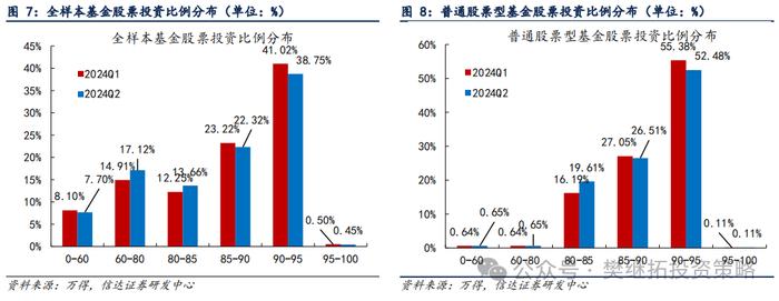 基金Q2仓位下降，加仓低位成长 | 信达策略