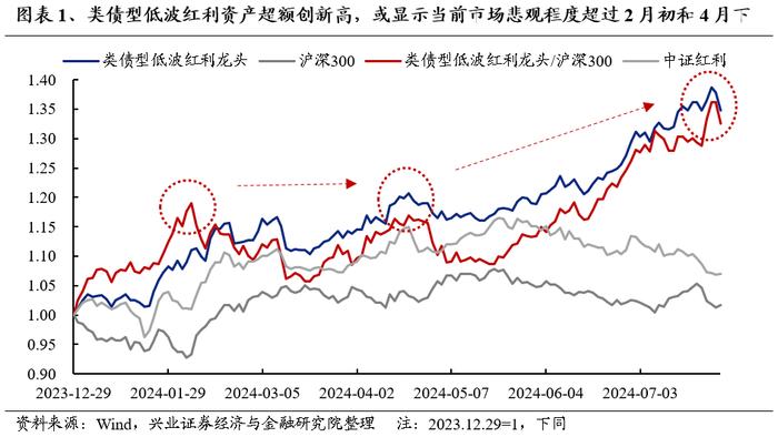 【兴证策略】红利的“缩圈”与转机的临近