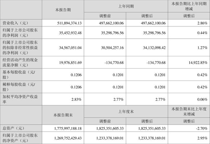 力星股份：2024年上半年净利润同比增长0.44% 拟10派1.2元