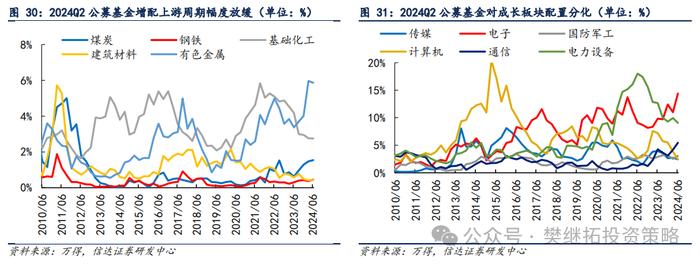 基金Q2仓位下降，加仓低位成长 | 信达策略