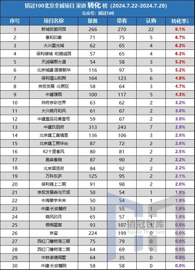 新城投御河园是双料冠军，也是信号｜认购榜单