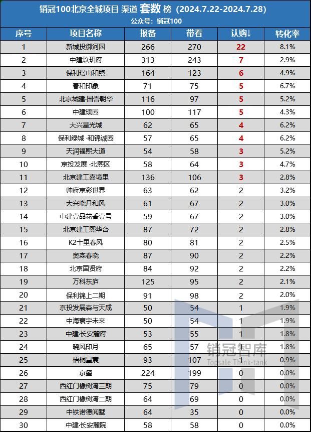 新城投御河园是双料冠军，也是信号｜认购榜单