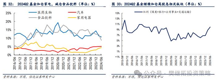 基金Q2仓位下降，加仓低位成长 | 信达策略