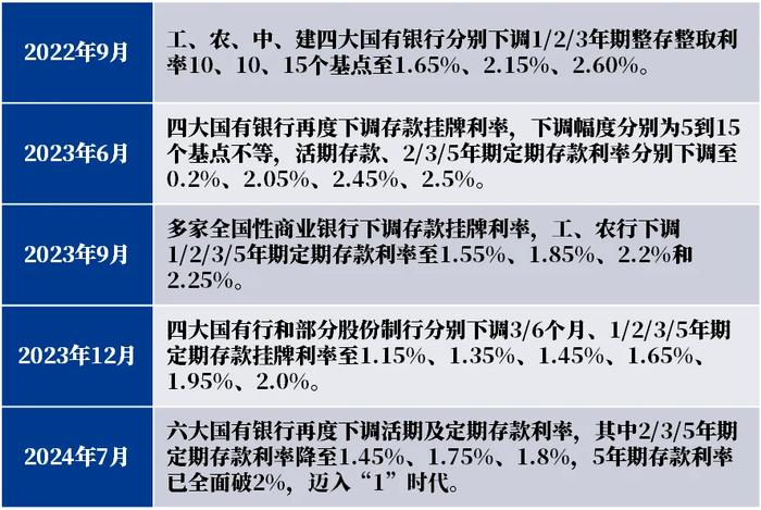 存款利率迈入“1”时代 还能怎样做资产配置？