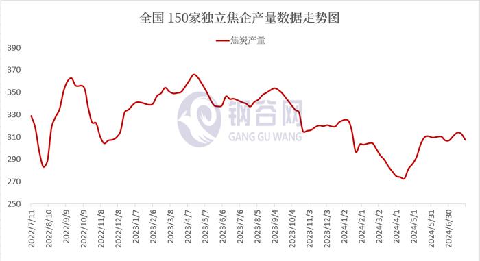 【焦企开工率及库存】7月29日全国150家独立焦企产能利用率及库存数据报告