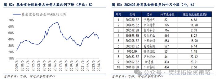 基金Q2仓位下降，加仓低位成长 | 信达策略