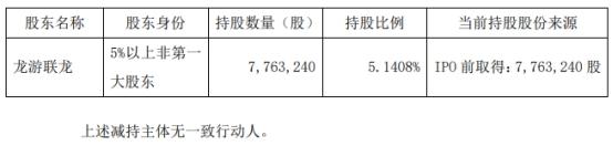 破发股禾川科技股东龙游联龙拟减持 2022上市募8.9亿