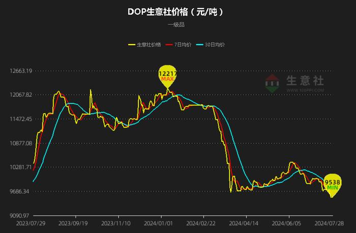 生意社：7月增塑剂DOP价格创年内新低