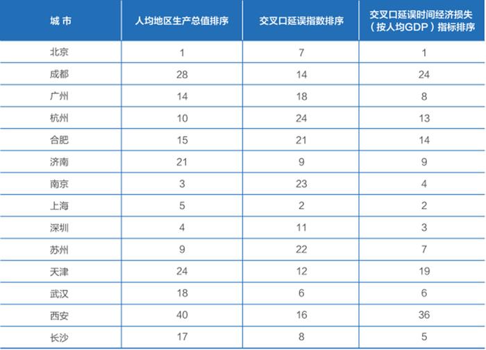 中国经济观测点丨单个路口高峰时段每小时经济损失达1277元