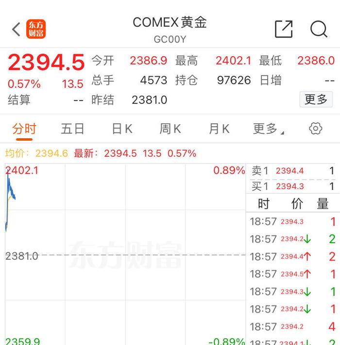 冲突升温！以军战机空袭黎巴嫩边境地区，以色列安全内阁授权！美国、埃及和约旦表态！黄金原油双双高开