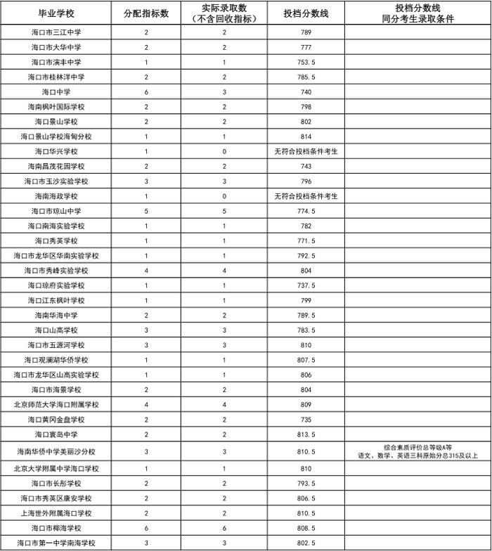 海中、侨中等多校中招第一批指标到校投档分数线公布