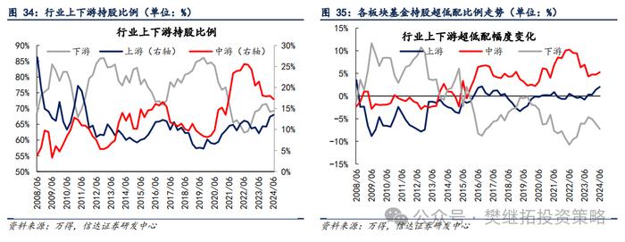 基金Q2仓位下降，加仓低位成长 | 信达策略