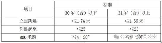 招聘120名，今日起开始报名！