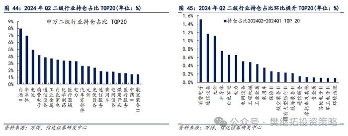 基金Q2仓位下降，加仓低位成长 | 信达策略