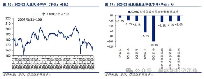 基金Q2仓位下降，加仓低位成长 | 信达策略